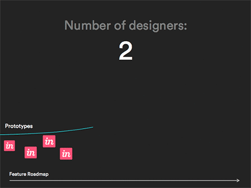The expanding scale of the number of designers against the number of prototypes