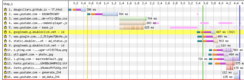 An image showing that there is about 1.3s of JavaScript processing before more YouTube files are downloaded.