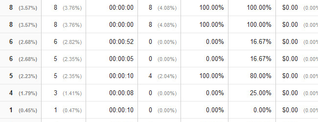 Google Analytics showing poor performing pages