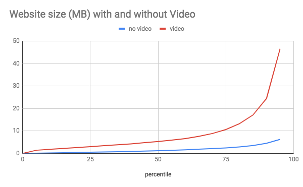 A graph showing websites with video can be much larger than those without video