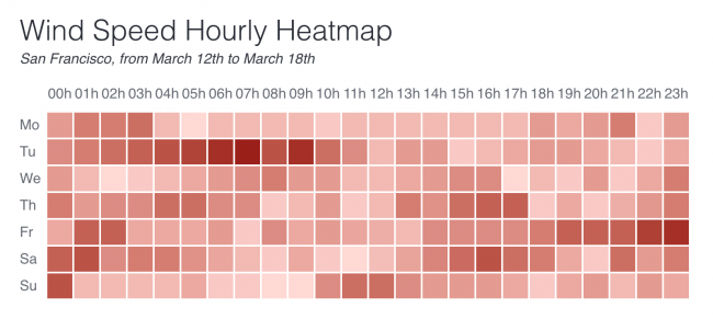heatmap of wind speed in San Francisco from 12 to 18 March