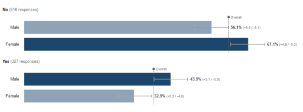Do you know what web hosting is gender break down