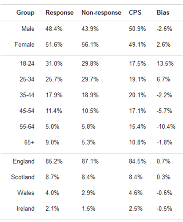 Do you know what web hosting is sample bias